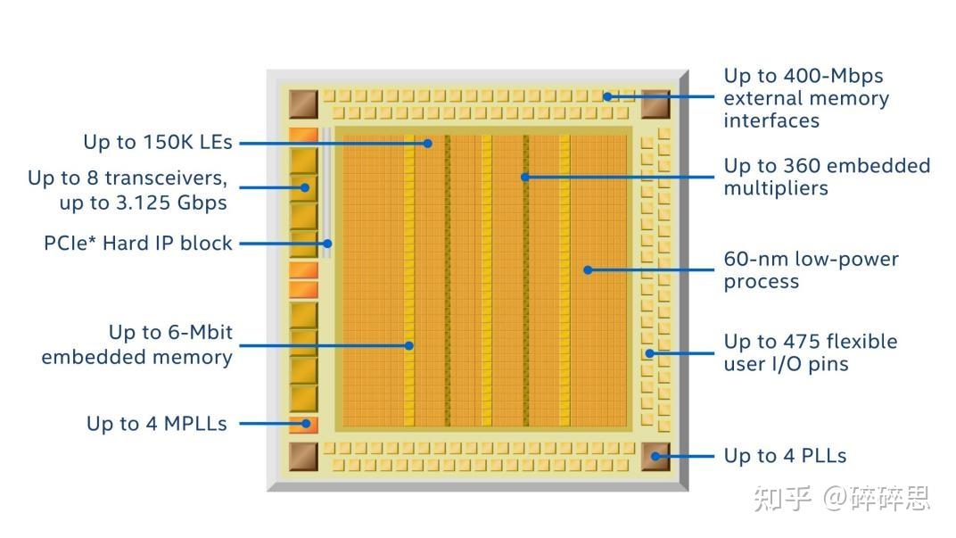 Intel/Altera 系列FPGA简介 Intel/Altera 系列FPGA简介