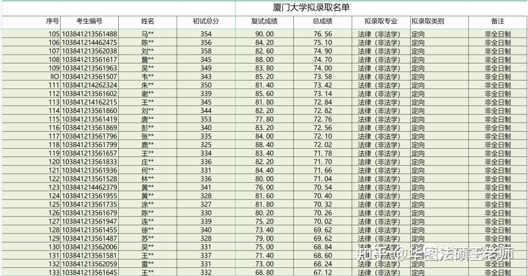 廈門大學2022年法律碩士複試名單公示