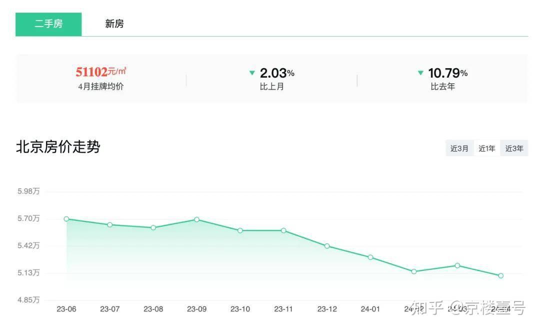 跌10.79%！4月北京各区房价出炉-叭楼楼市分享网