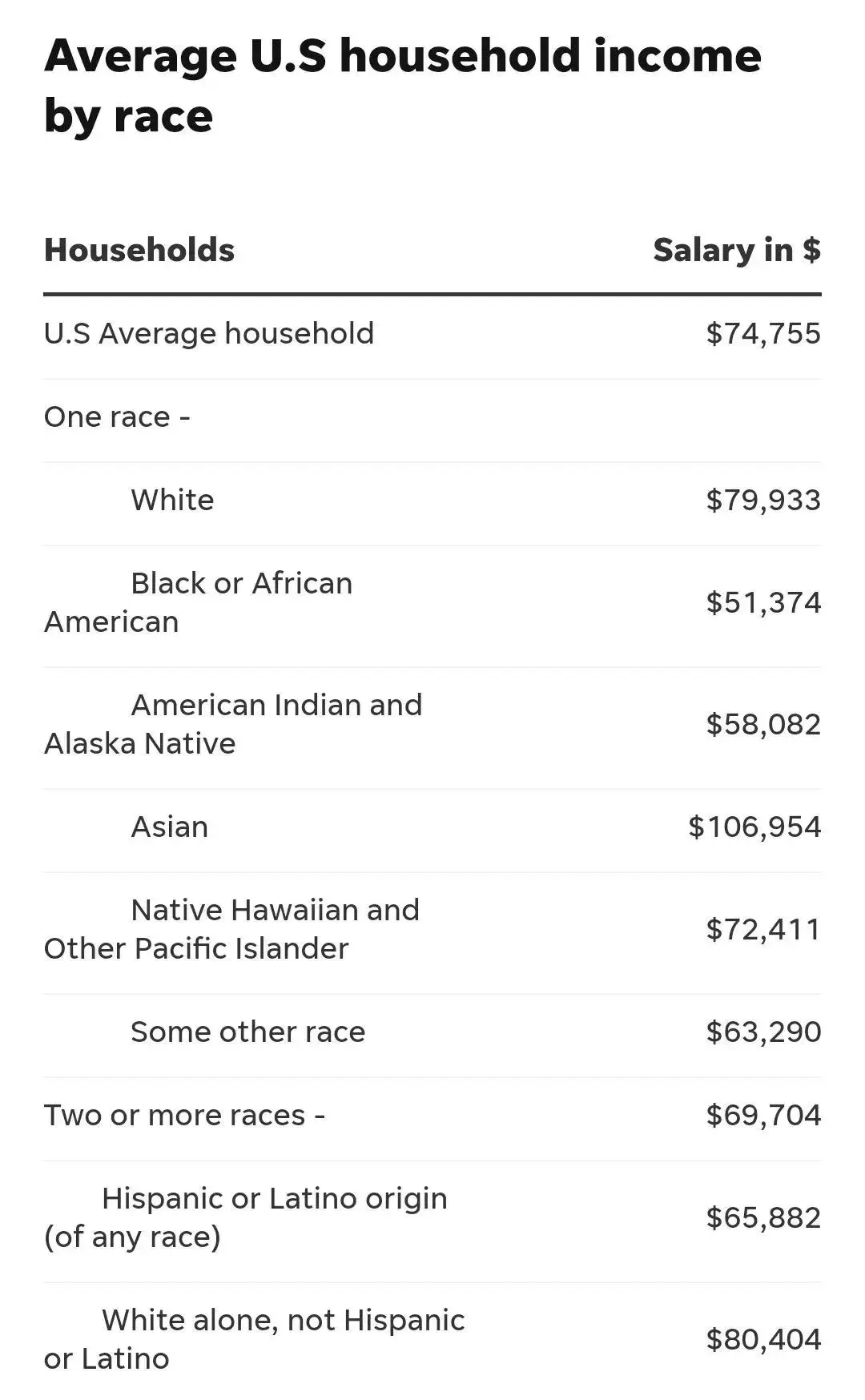 美国薪资情况大公开：亚裔家庭薪资第一！年平均薪资破新高！ - 知乎