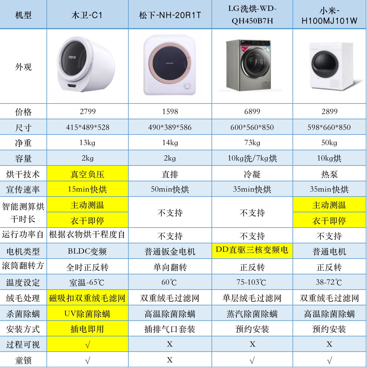 有必要买烘干机干衣机吗如何选购烘干机木卫松下lg小米有哪些烘干机