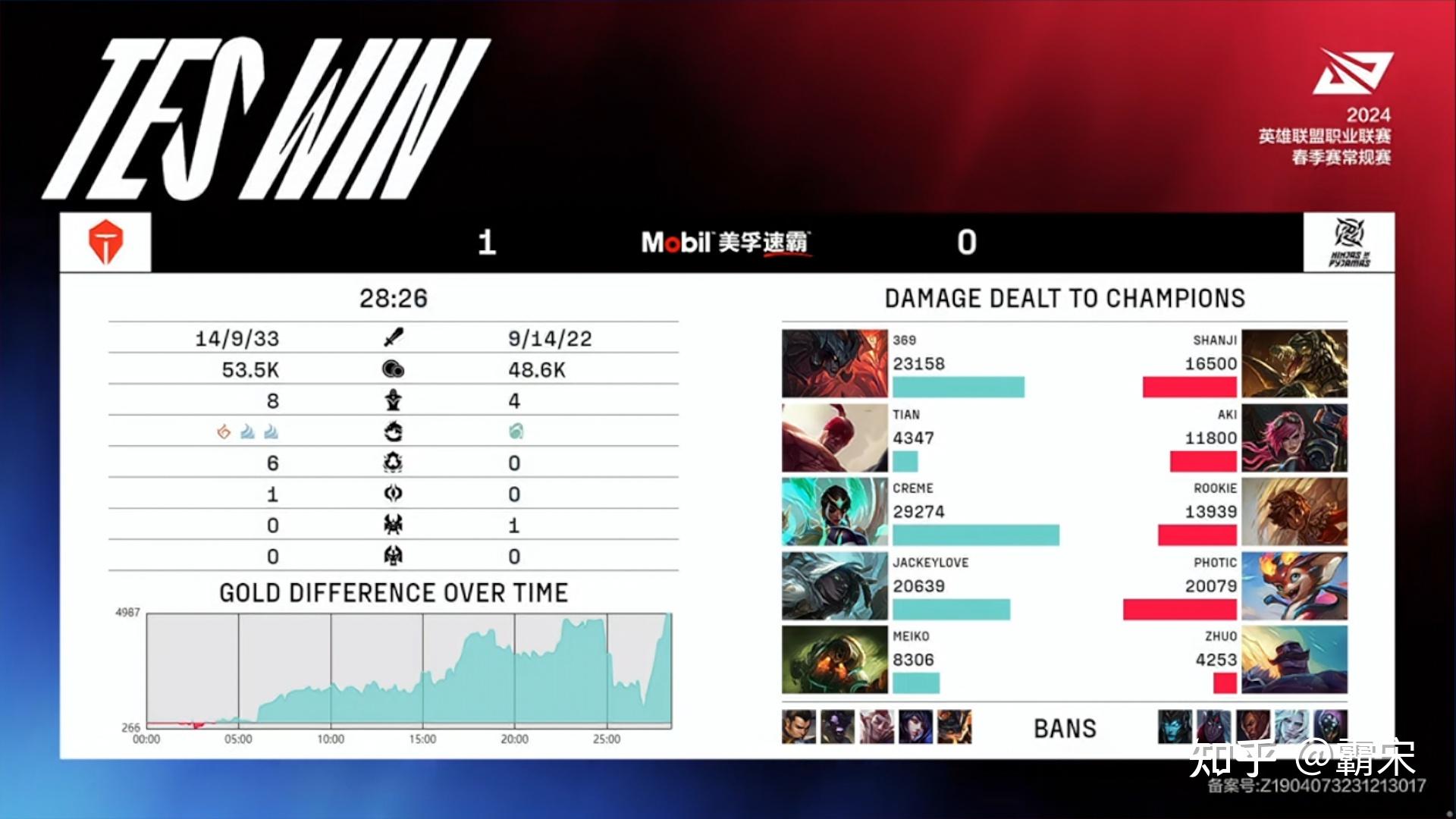 tes横扫nip锁定前二网友调侃前四队伍其他三个都没赢过