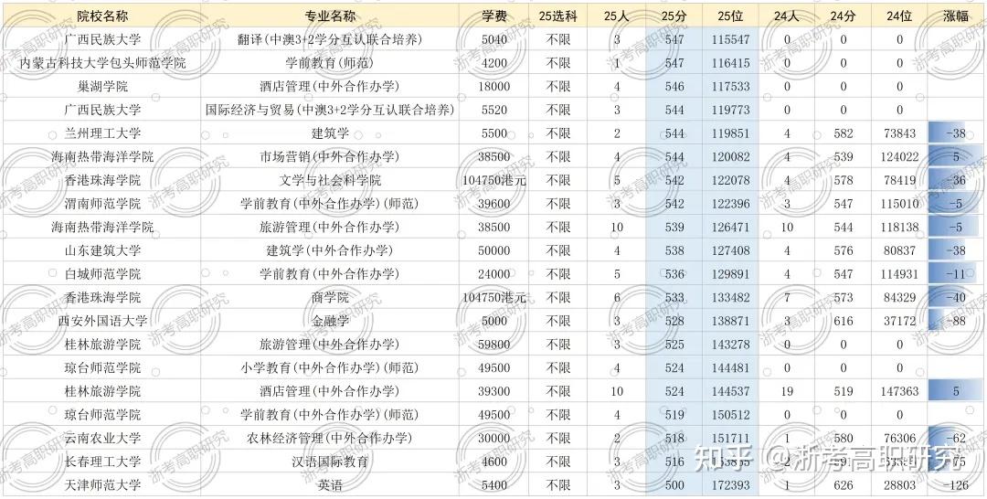 【2026年考生必看】丨深度复盘2025年浙江省高职提前招生,报考要点、校考真题全面回顾! - 知乎