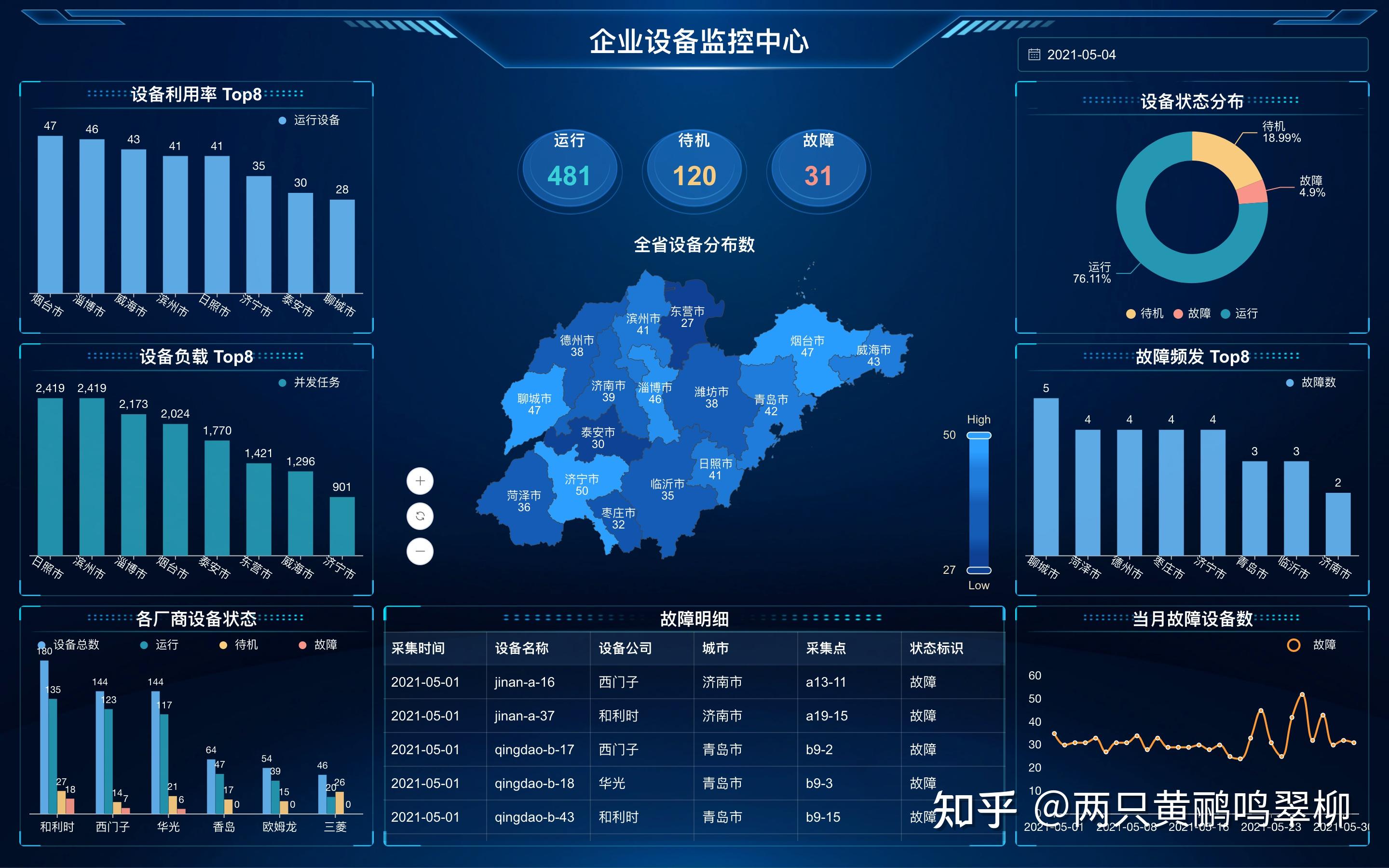 我用dataease监控了全省的设备运行状态 - 知乎