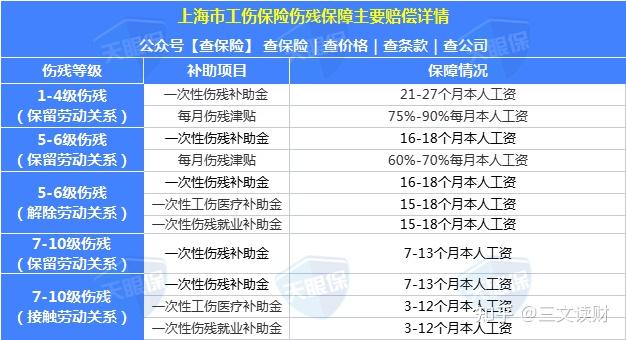 如果因為工傷導致殘疾,要先進行傷殘鑑定,不同的傷殘等級,賠付金額會