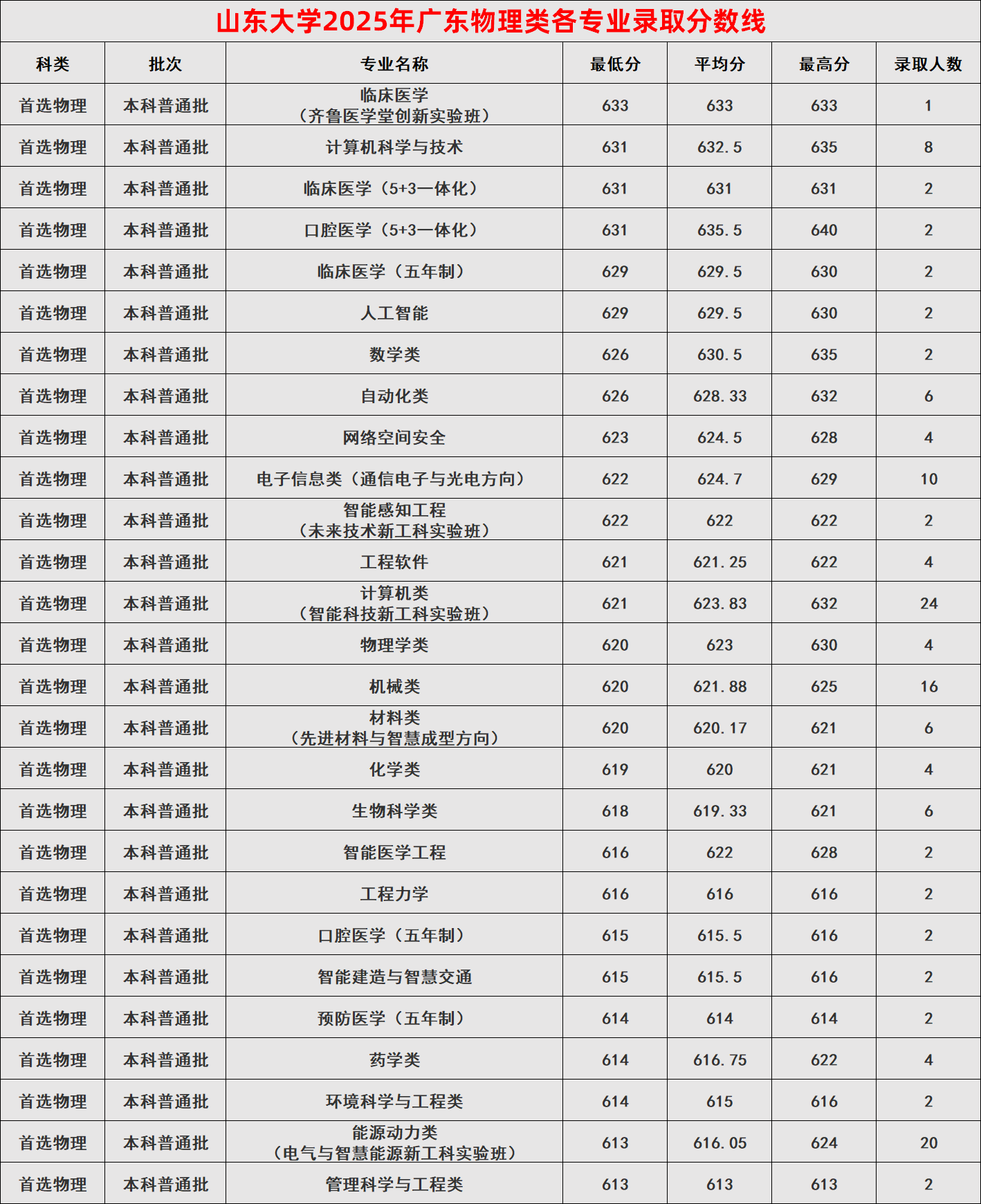 从高到低排序！山东大学2025年广东高考招生专业录取分数线来了！ - 知乎