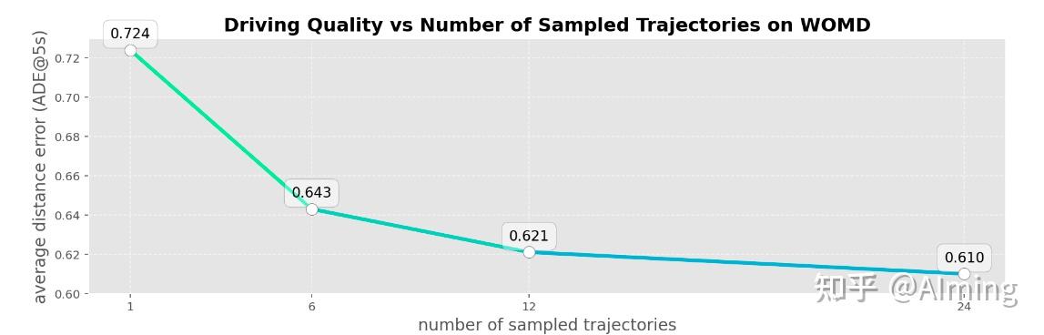 可以看见在wod数据集上还是轨迹越多越好,但边际效益递减,即增加候选轨迹数量的优势在某个点之后会减弱。