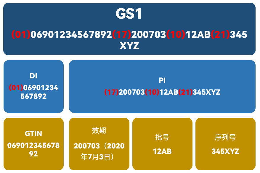 中國物品編碼中心——GS1分拆解析