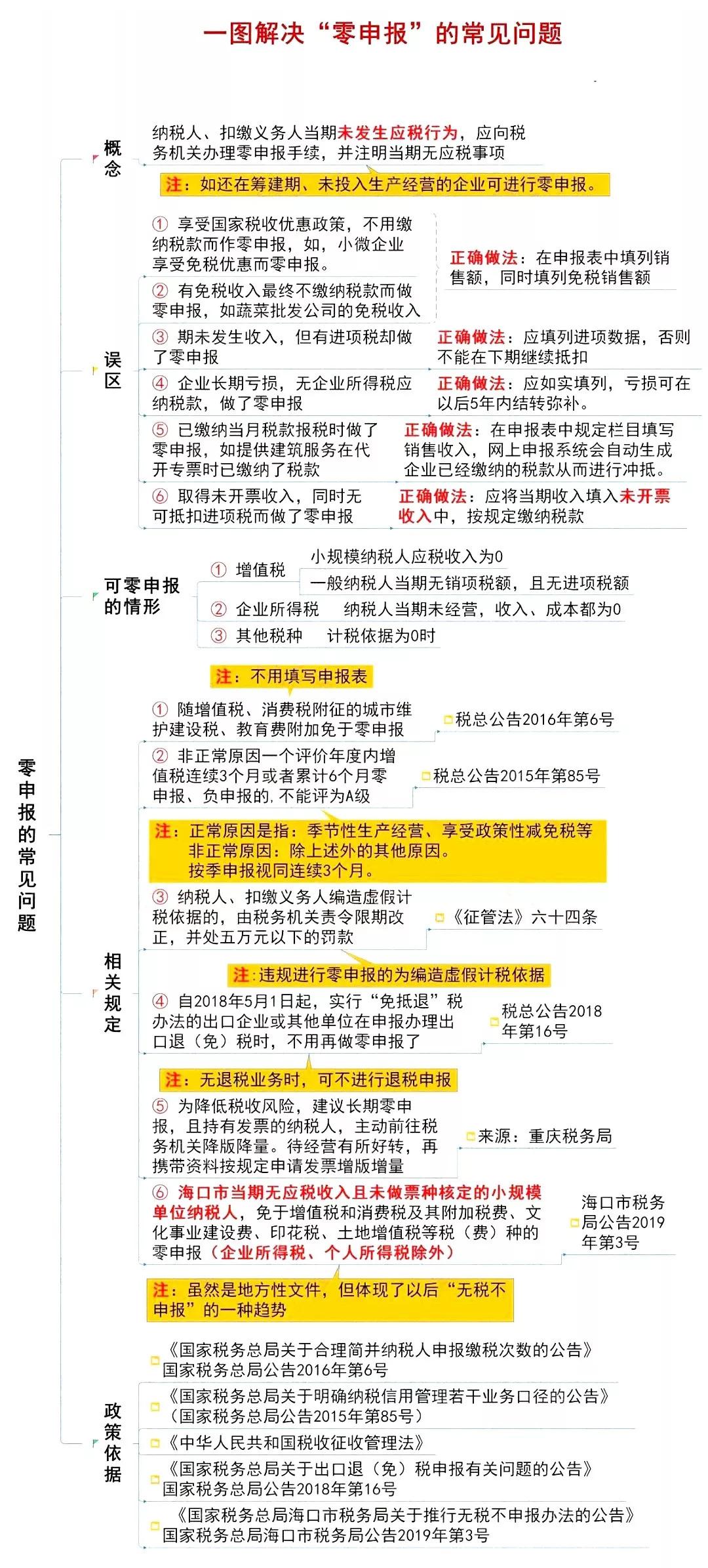 无税不申报来了零申报的时代真的结束了