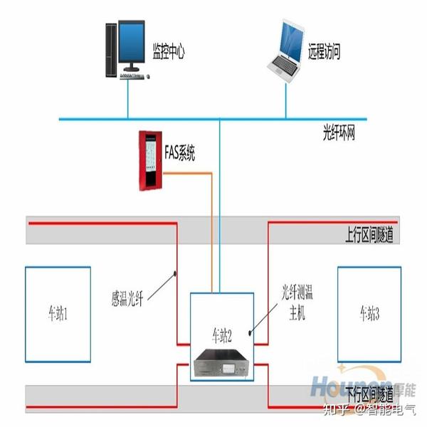 fas火灾自动报警系统在轨道交通地铁行业应用学习篇64-接口要求和接口管理-与综合监控（iscs）-感温光纤报警系统的接口