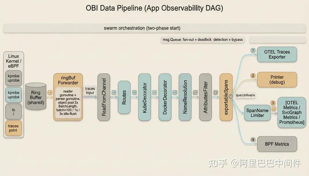 如何看待 OpenTelemetry eBPF (OBI) 在异构环境下的可观测性潜力？ - 知乎