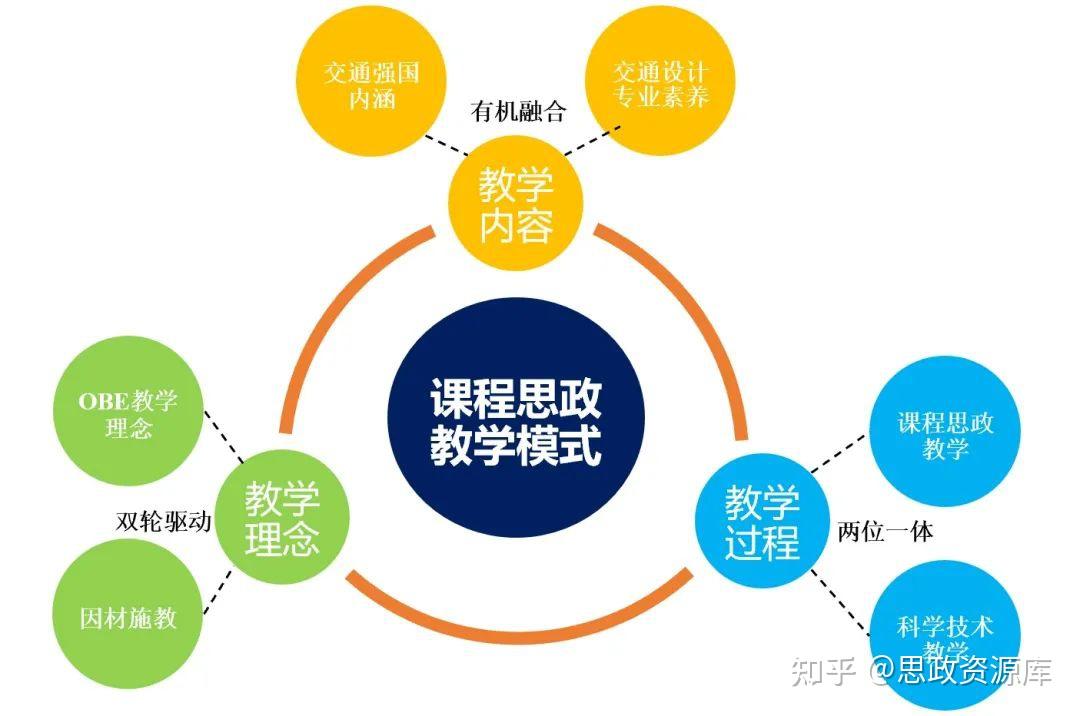 优秀课程思政示范课程展示:《交通设计》 - 知乎