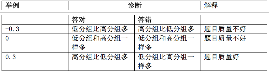 题目分析之经典测评理论(CTT) - 知乎