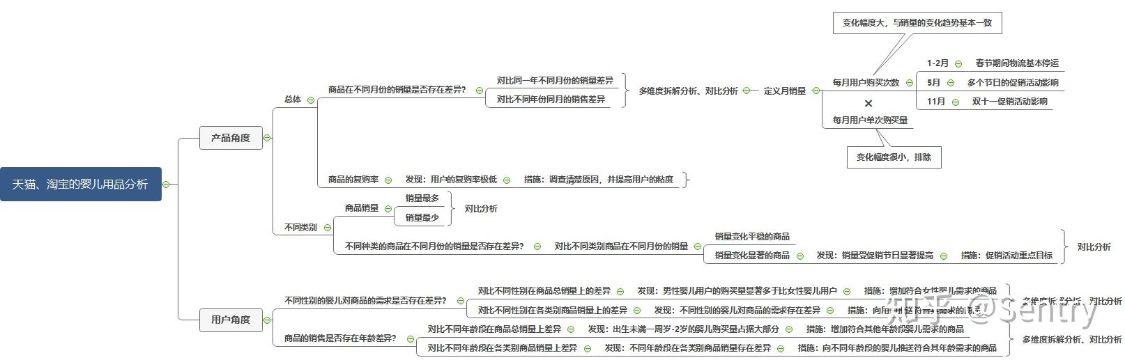 思維導圖:6.嬰兒年齡對商品的需求有無影響?5.