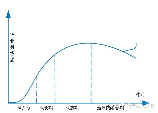 市场洞察:行业生命周期模型 - 知乎