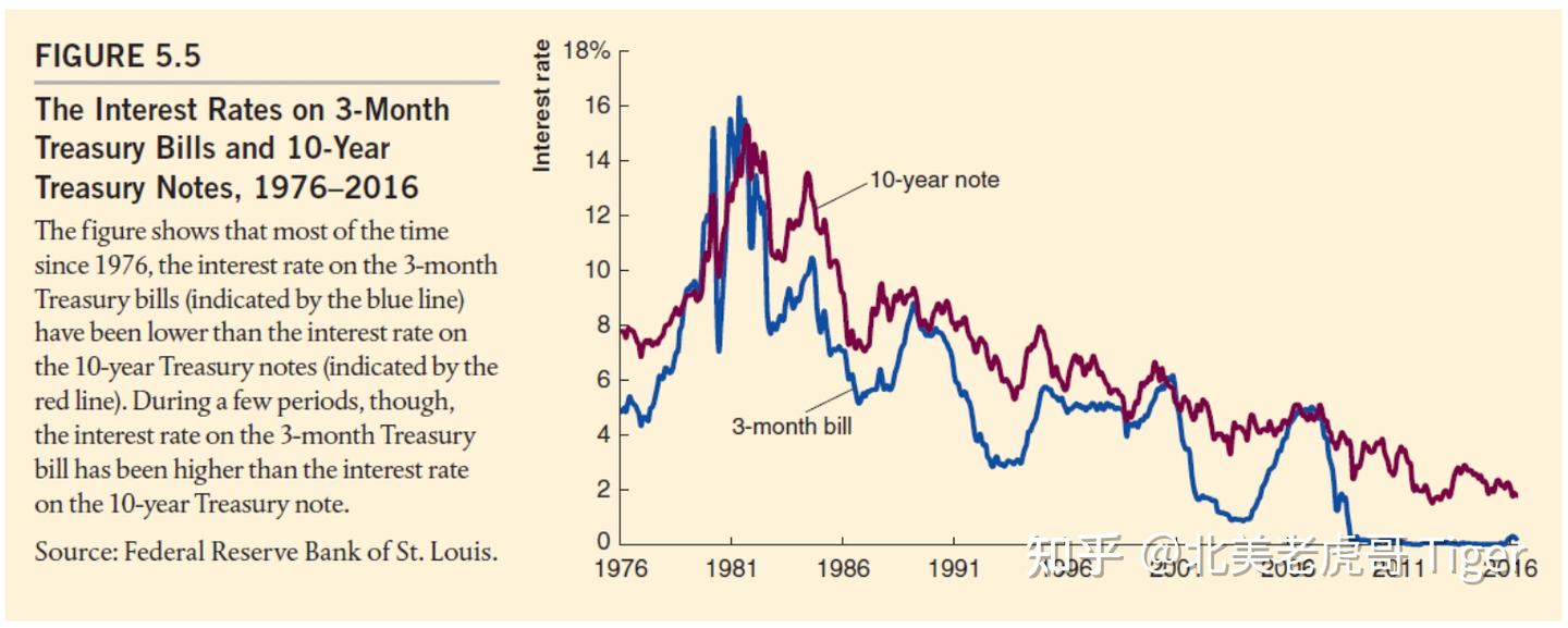 初级货币经济学· 第五章: 利率风险· 第二节: 期限结构- 知乎