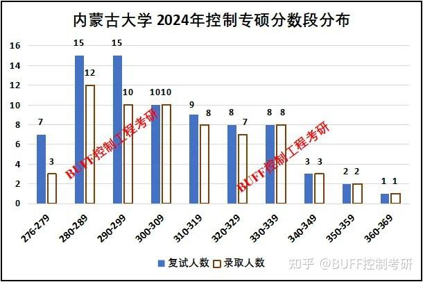 2024年内蒙古大学控制考研录取情况分析! - 知乎