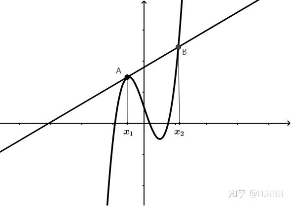 三次函数的切线切点与交点的关系 知乎