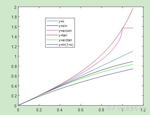 arccosx同理)3x(o 63x x=xniscra所以,减变为加作为sinx的反函数,arc