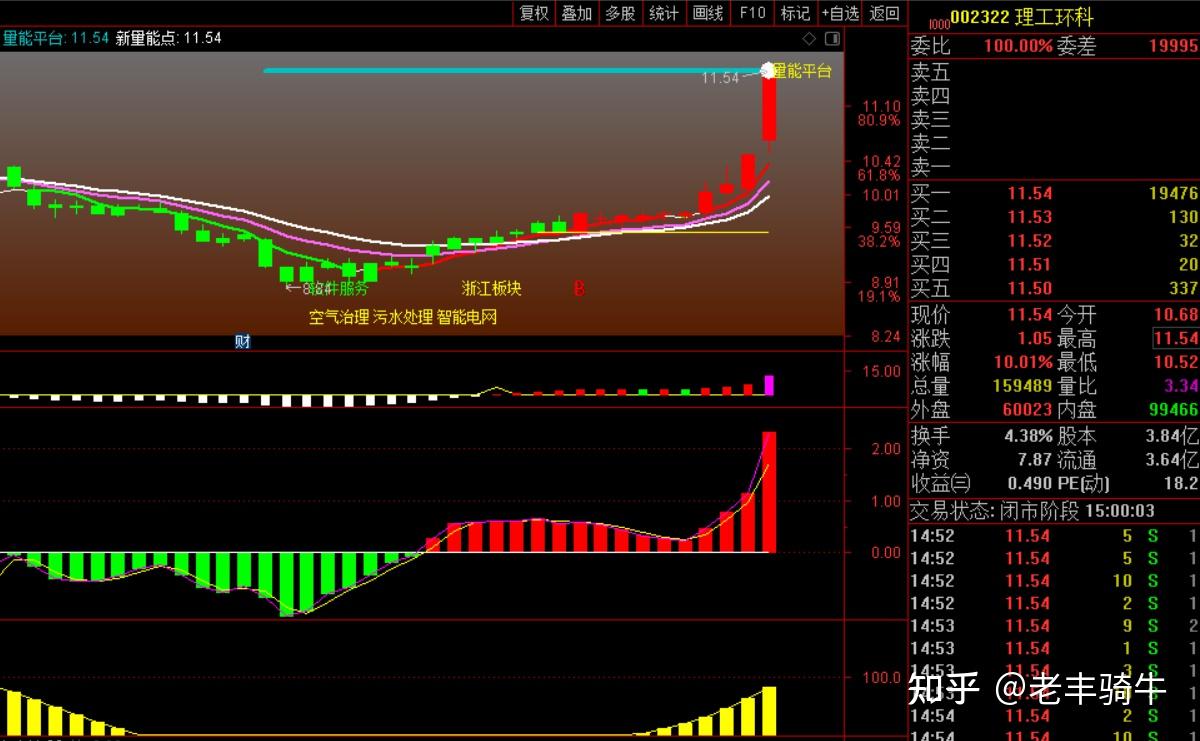 三,理工环科(002322)