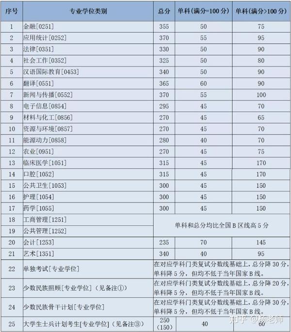 武汉大学复式分数线_武汉大学复试分数线_武汉大学复试分数线2021