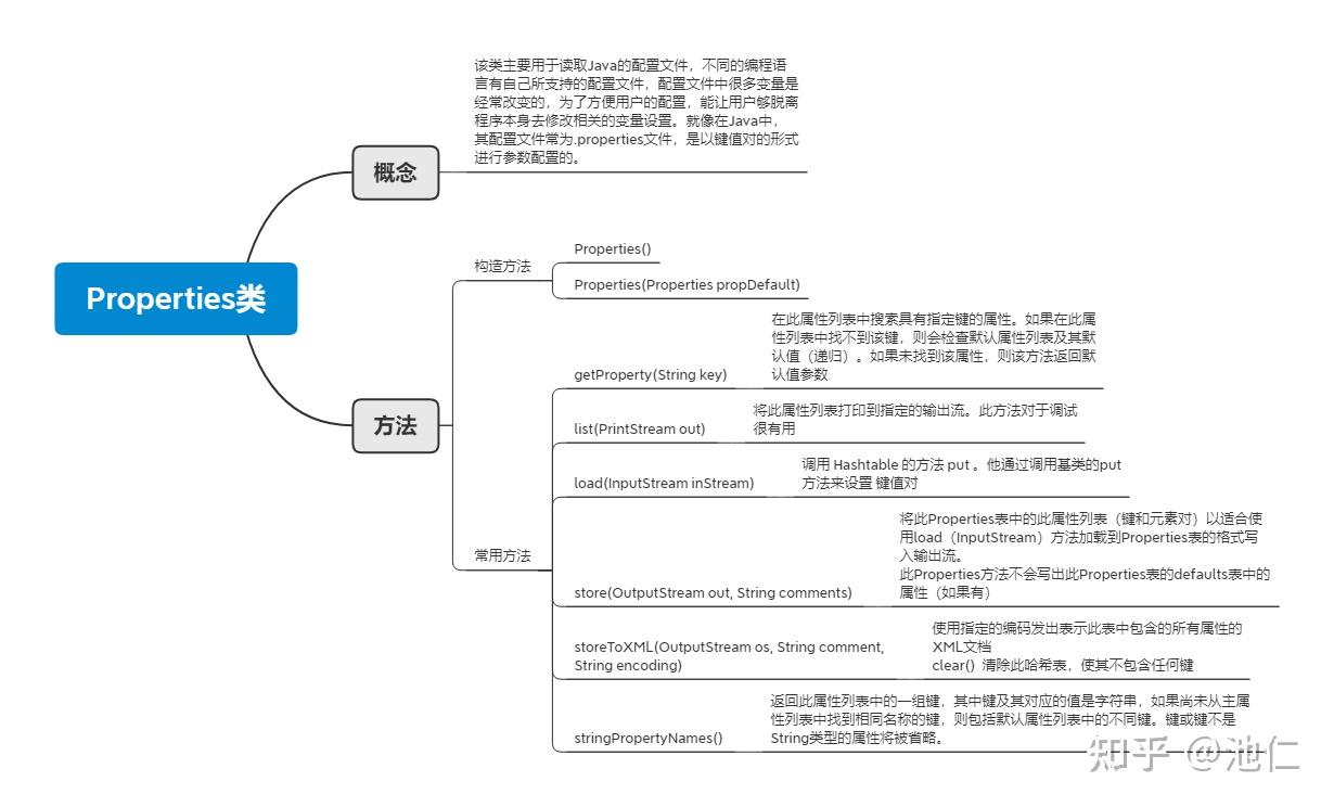 properties class in java explained | java properties... Java基础——Properties类 - 知乎