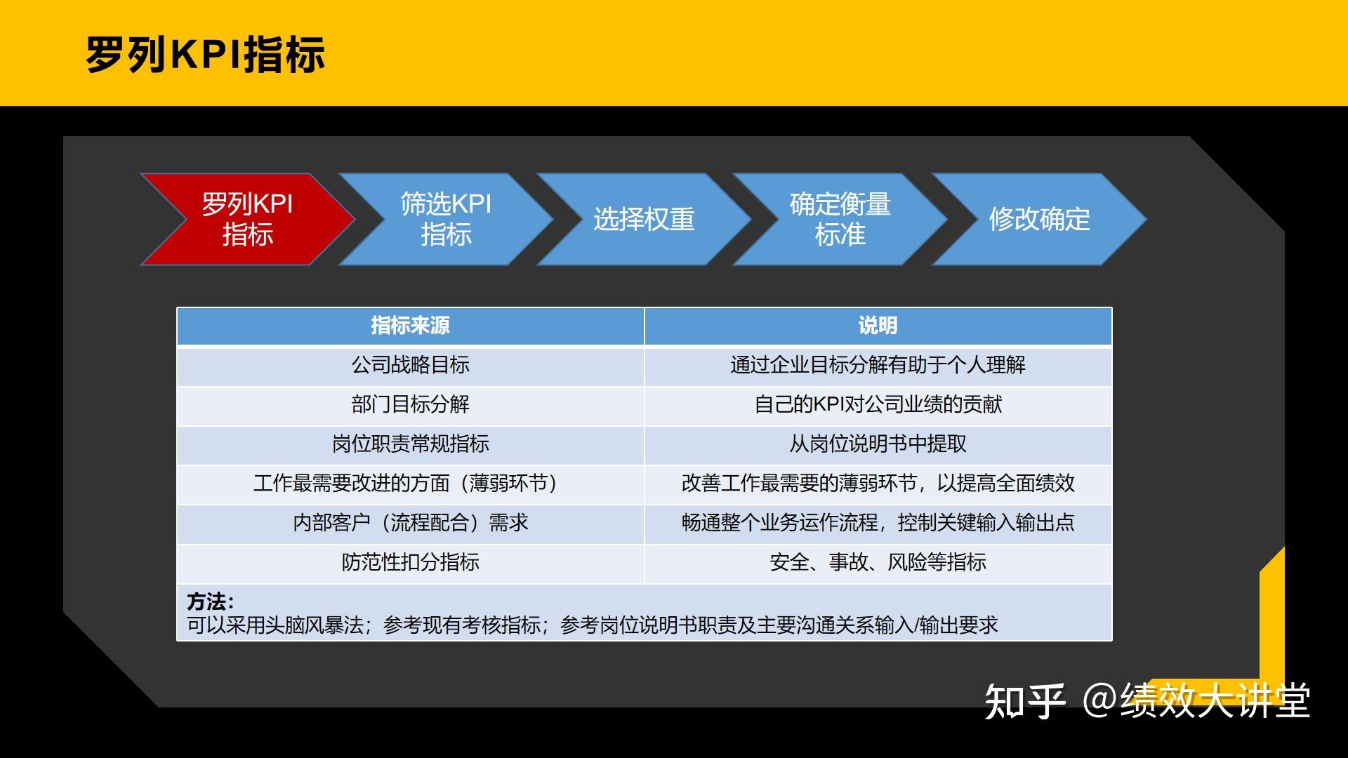 50张PPT详细解释，什么是KPI（值得收藏） - 知乎