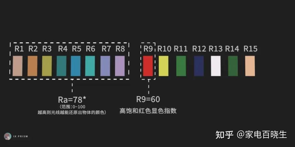 顯色指數值得是人造光源對物體的顯色能力,顯色指數越好,對物體顏色