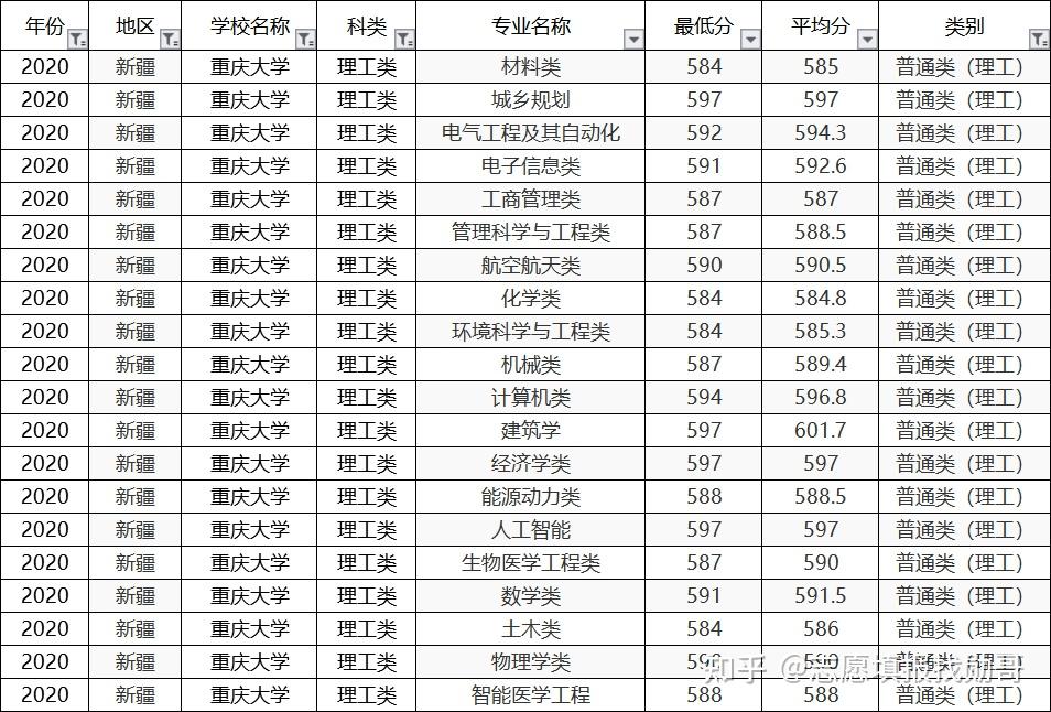 重庆大学2020年专业录取分数线排名!垫底专业,生化环材全齐了!