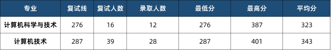 ②204 英語(二)③302數學(二)④408 計算機學科專業基礎複試科目1