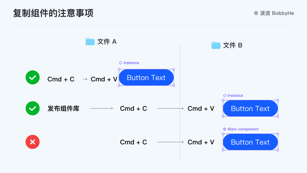 设计提效，10 分钟学会 Figma 组件库的搭建和使用 - 知乎