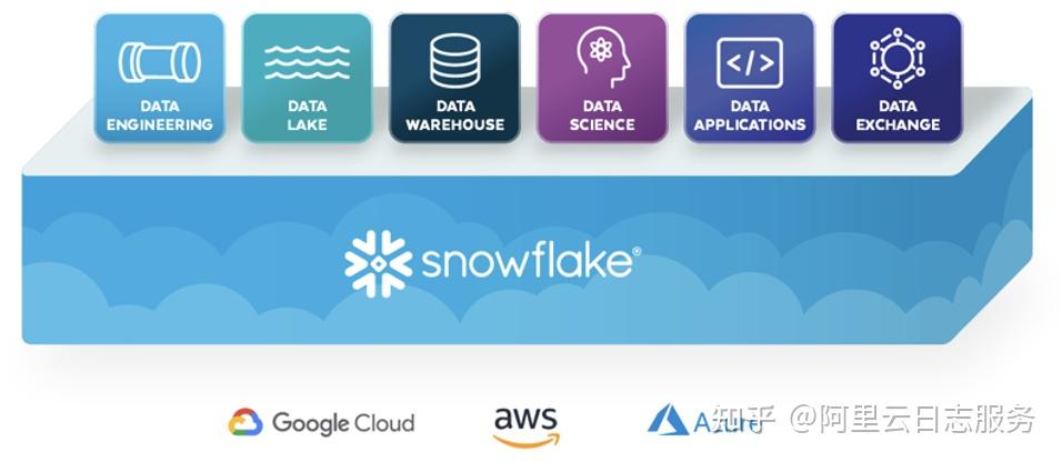 從theriseofdatacloud聊聊snowflake