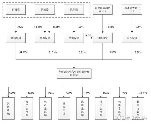 公司股權結構 天安保險公司股權架構