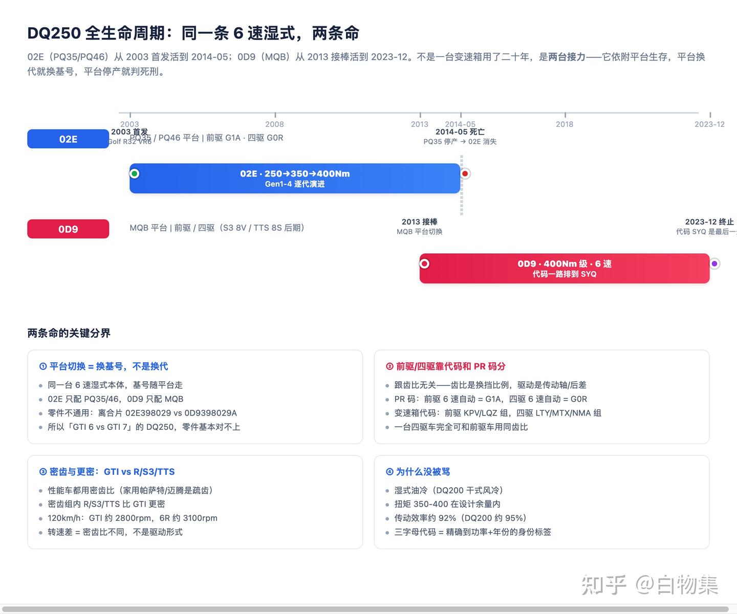 同一个 6 速湿式,为什么在 PQ35 死掉、在 MQB 又活了十年?—— DQ250 全生命周期