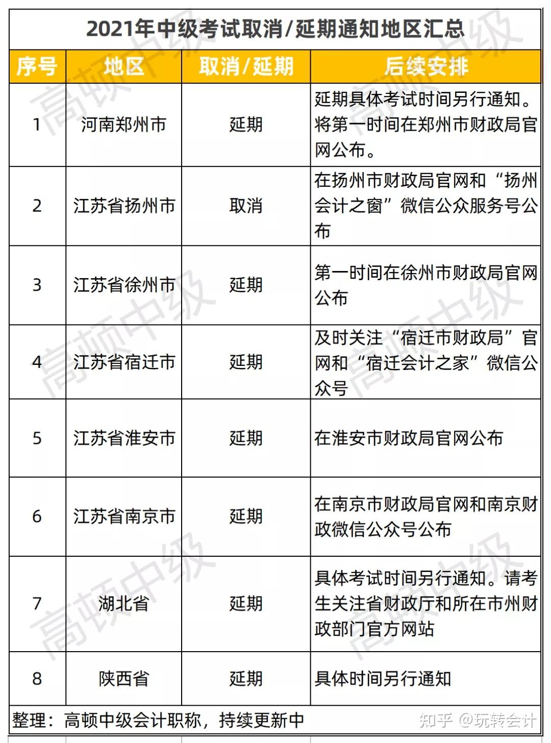 2,江苏徐州市财政局:中级考试延期举行另外,江苏又一地区也宣布侄级