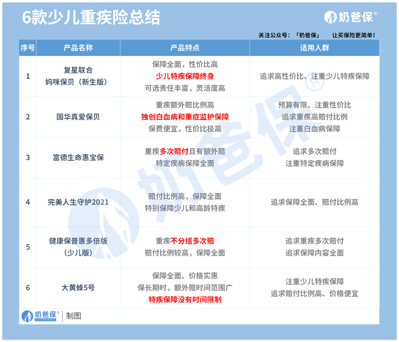 少兒平安福2021重疾險vs大黃蜂5號少兒重疾險少兒重疾險測評