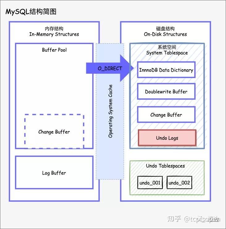 3之前的版本中,這個undo tablespace是和system tablespace系統表空間