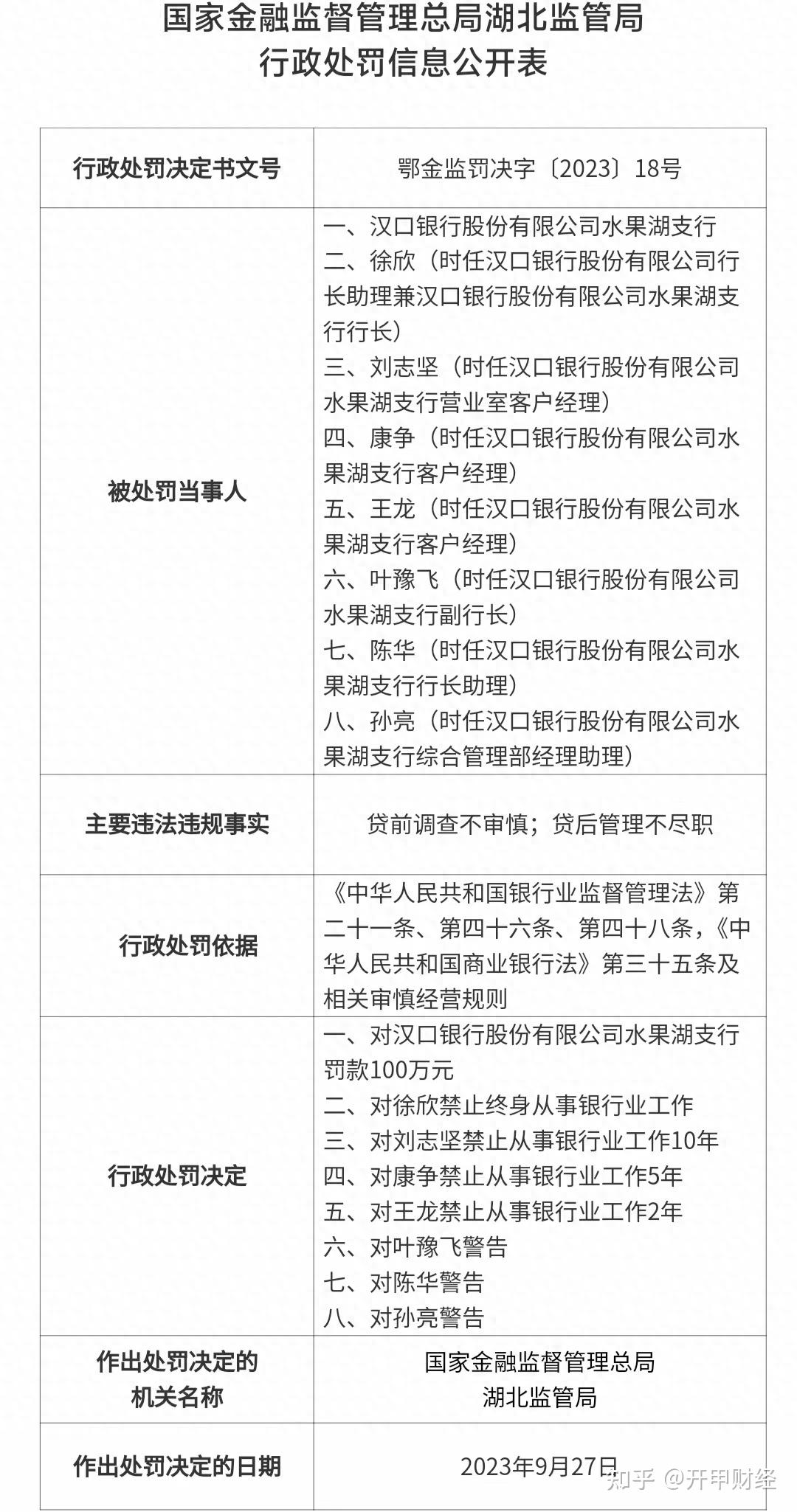 汉口银行跨省放贷损失1.48亿,十年后收365万罚单10人被罚