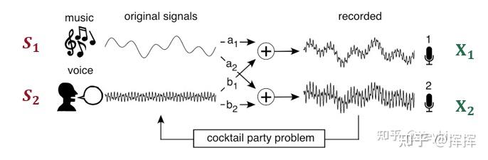 独立成分分析(Independent Component Analysis) - 知乎
