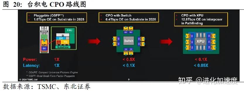 光互连VS铜互连,OIO有望成为芯片间互连终极方案 - 知乎