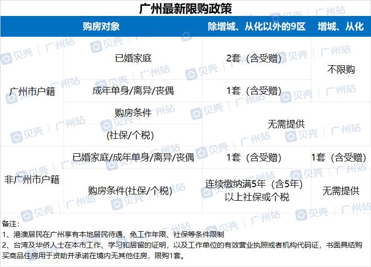 贝壳百科丨2022广州买房政策Q&A,限购、限贷、限售、税费都在这! - 知乎