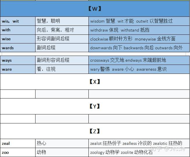 常见词汇词根词缀汇总,你的专属单词说明书 —迅速理解8000-15000单词不费劲 - 知乎