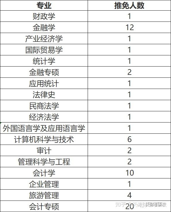 天津财经大学20192020年各专业招生录取推免人数一览
