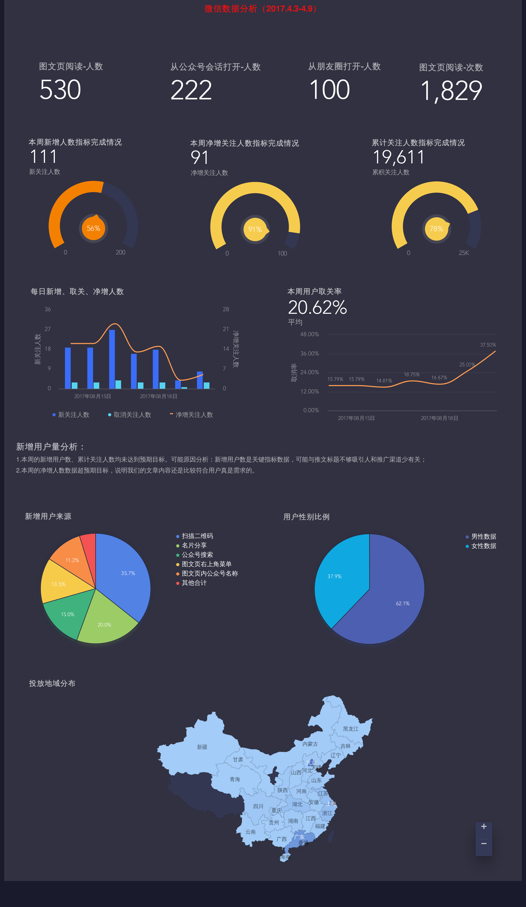 當數據圖表製作好,想要生成一份圖文並茂的數據報表,可在bdp中選擇