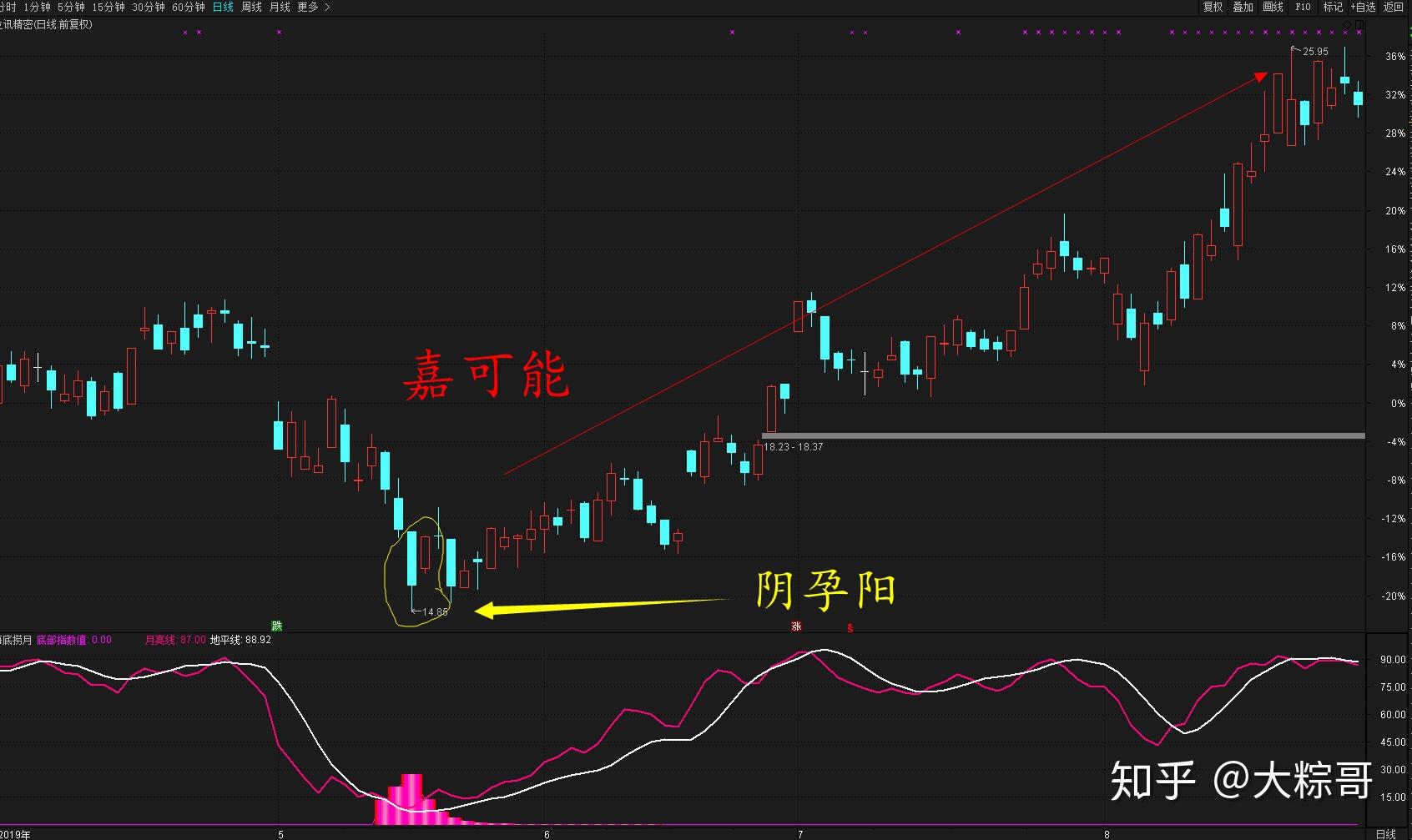 股市入门股市k线孕线形态