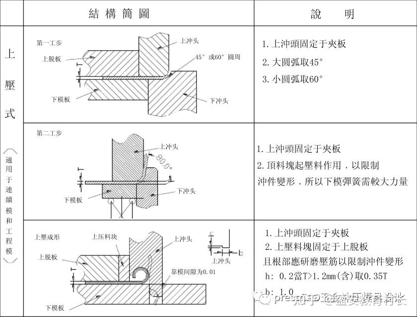 五金模具設計卷圓設計四種不同工藝標準你還知道別的方式嗎