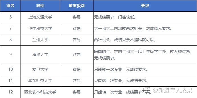 大学第二专业(本科第二专业是什么意思)