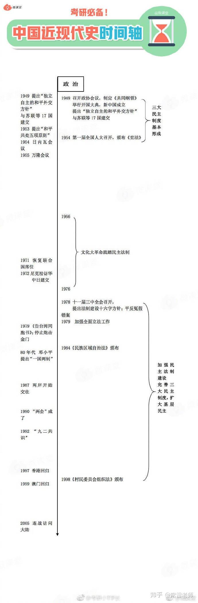 中国近代史图表图片