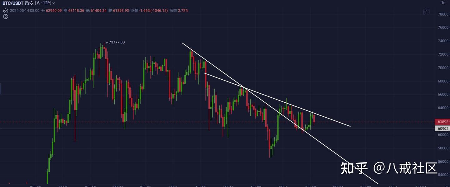 八戒社区BTC走势分析2024年5月14日- 知乎