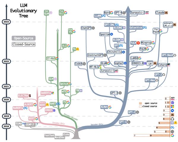 LLM Evolutionary Tree